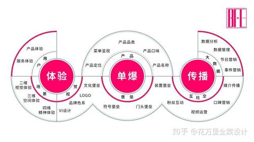 從網(wǎng)紅到長(zhǎng)紅 餐飲品牌的整合營(yíng)銷與設(shè)計(jì)傳播之道